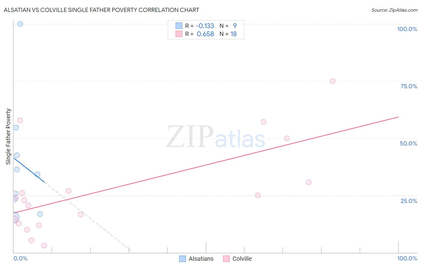 Alsatian vs Colville Single Father Poverty