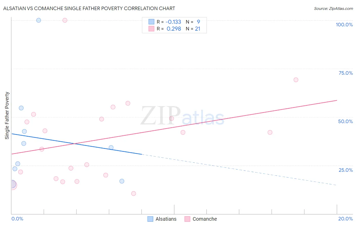 Alsatian vs Comanche Single Father Poverty