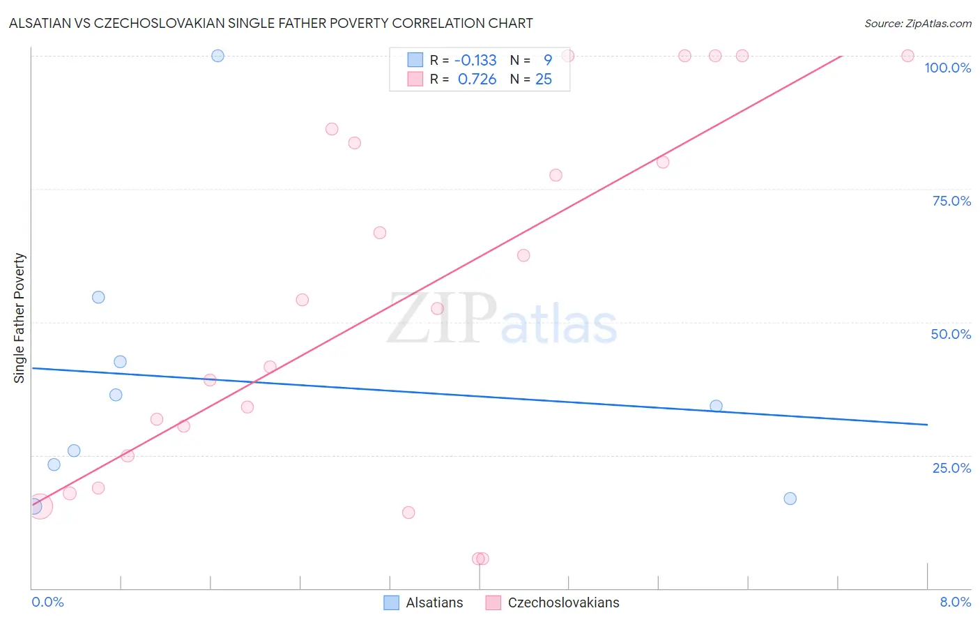 Alsatian vs Czechoslovakian Single Father Poverty