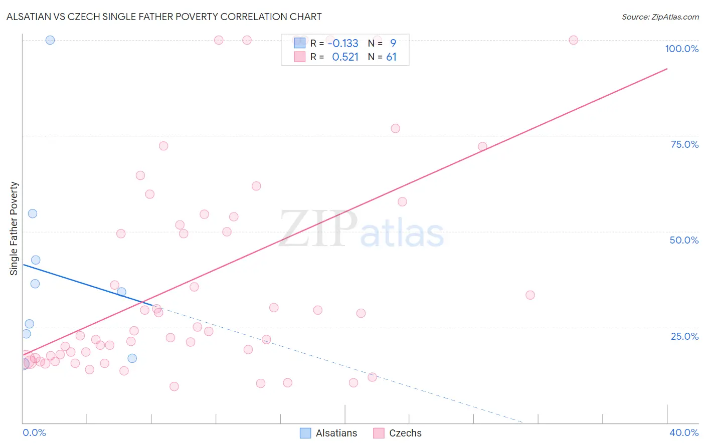 Alsatian vs Czech Single Father Poverty