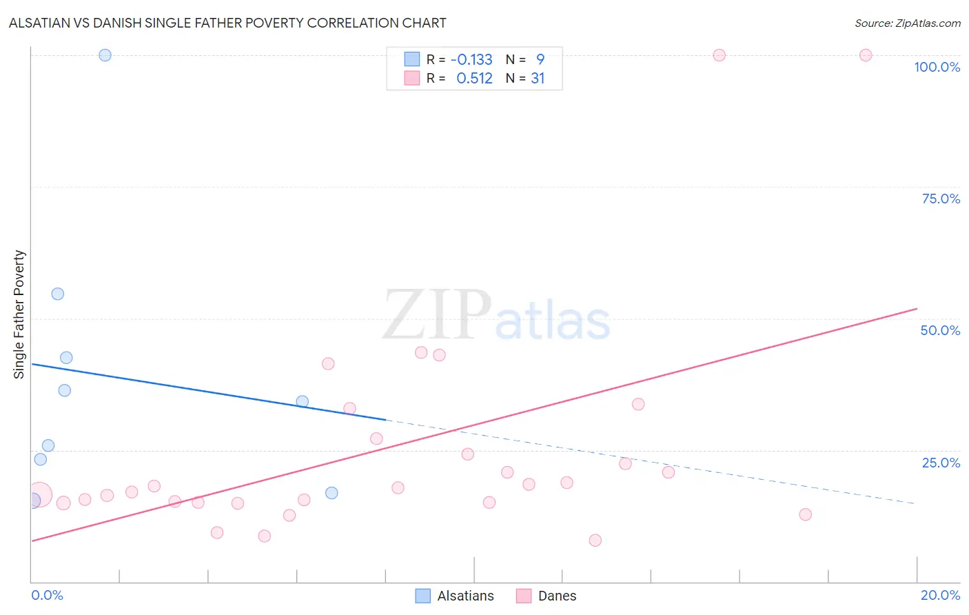 Alsatian vs Danish Single Father Poverty