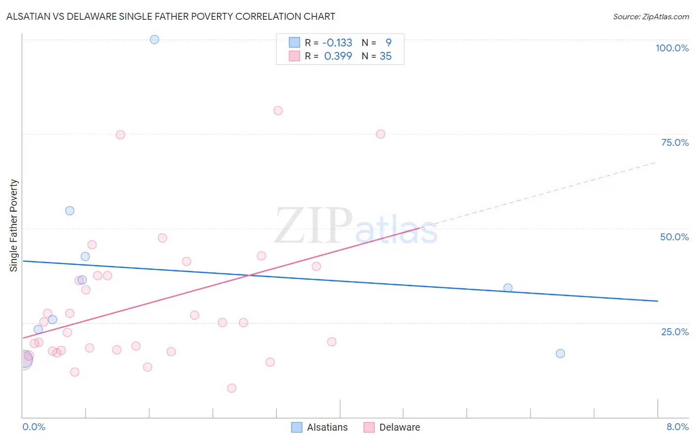 Alsatian vs Delaware Single Father Poverty