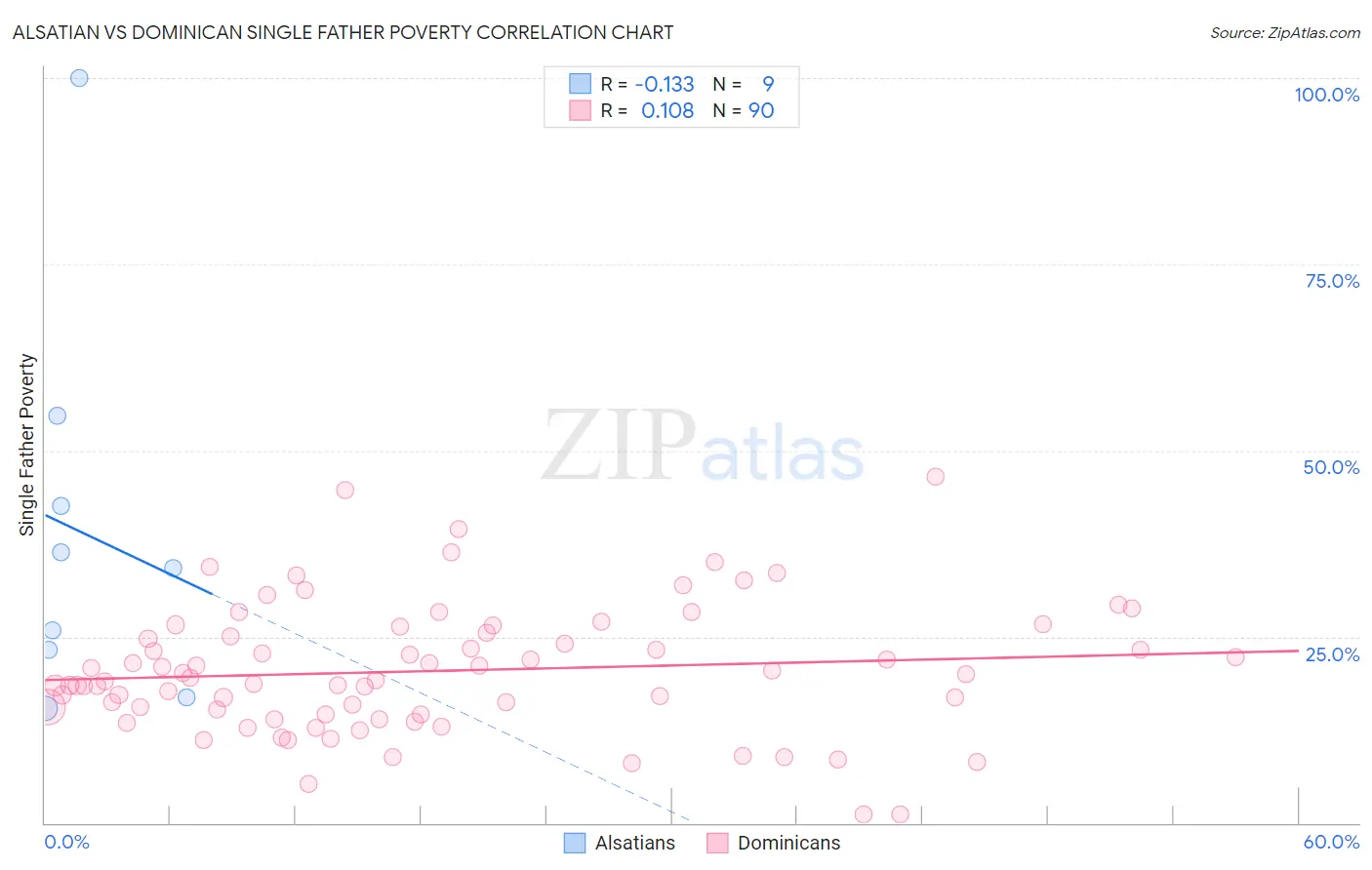 Alsatian vs Dominican Single Father Poverty