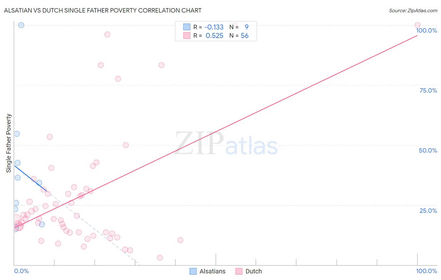 Alsatian vs Dutch Single Father Poverty