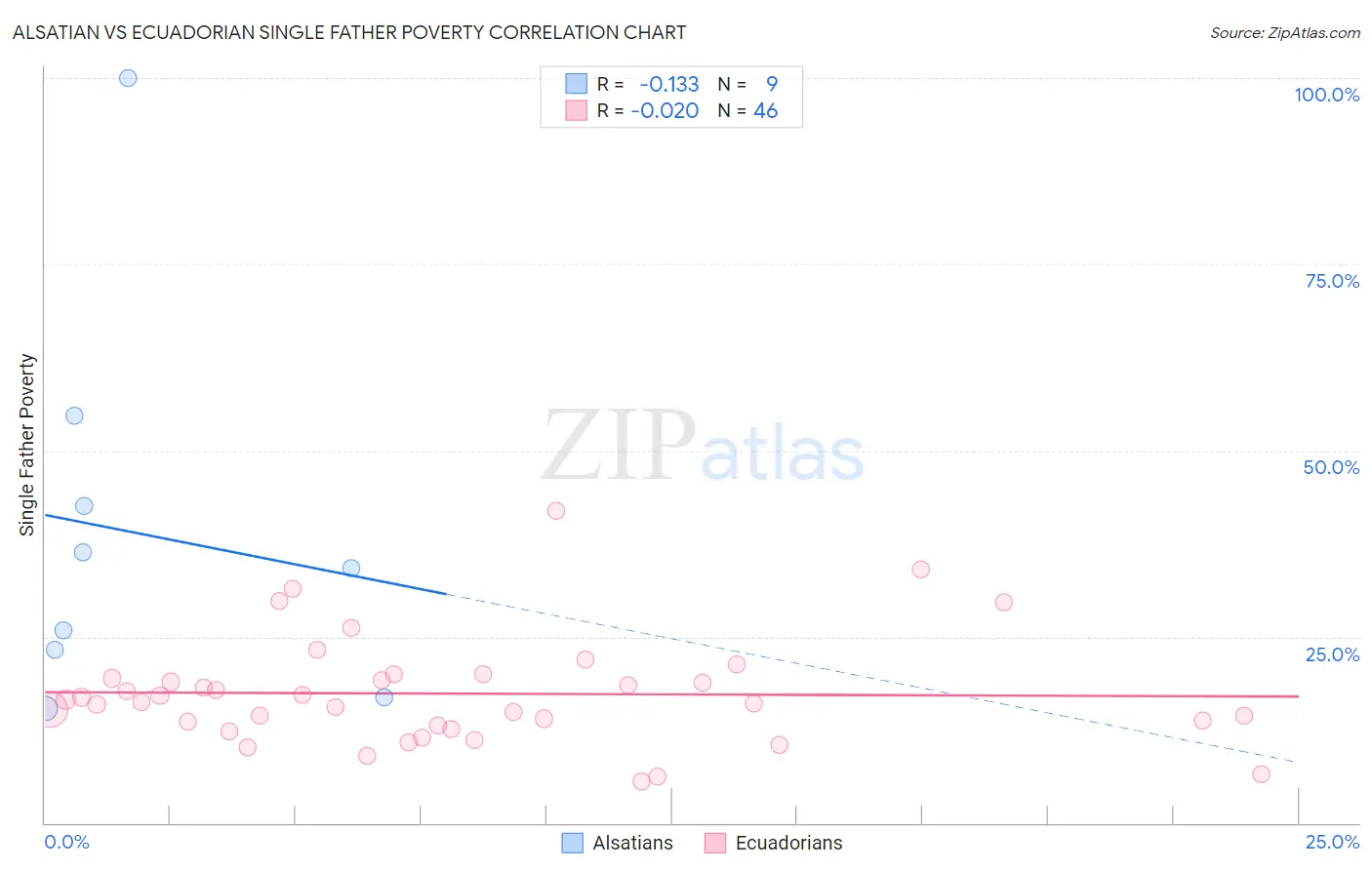 Alsatian vs Ecuadorian Single Father Poverty