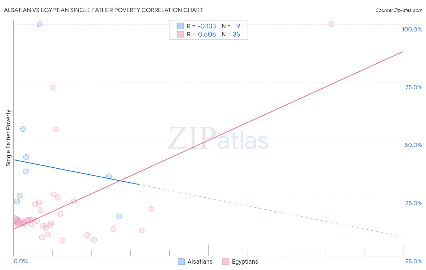 Alsatian vs Egyptian Single Father Poverty