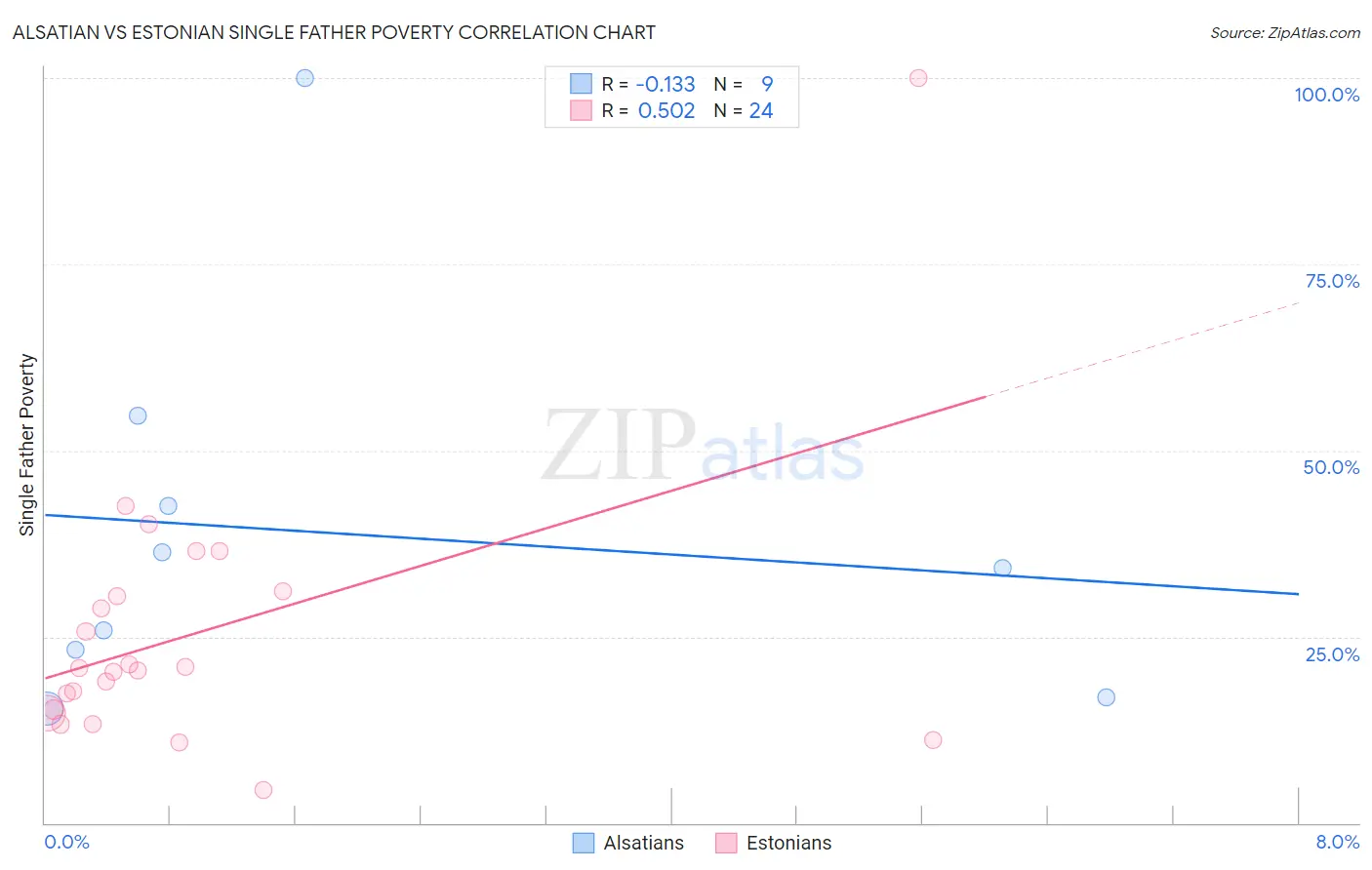 Alsatian vs Estonian Single Father Poverty