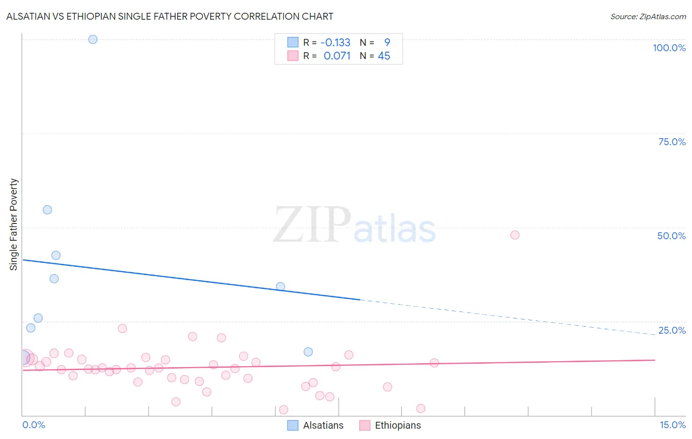 Alsatian vs Ethiopian Single Father Poverty