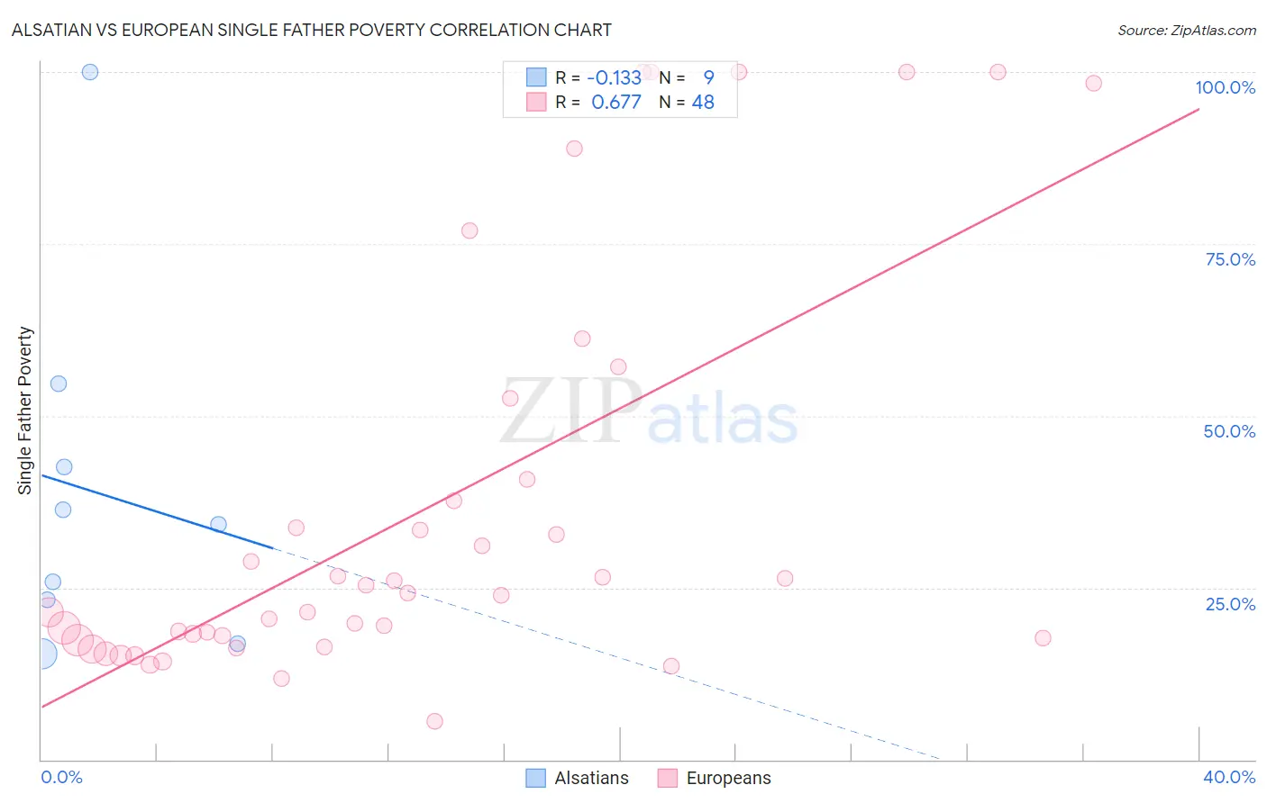 Alsatian vs European Single Father Poverty