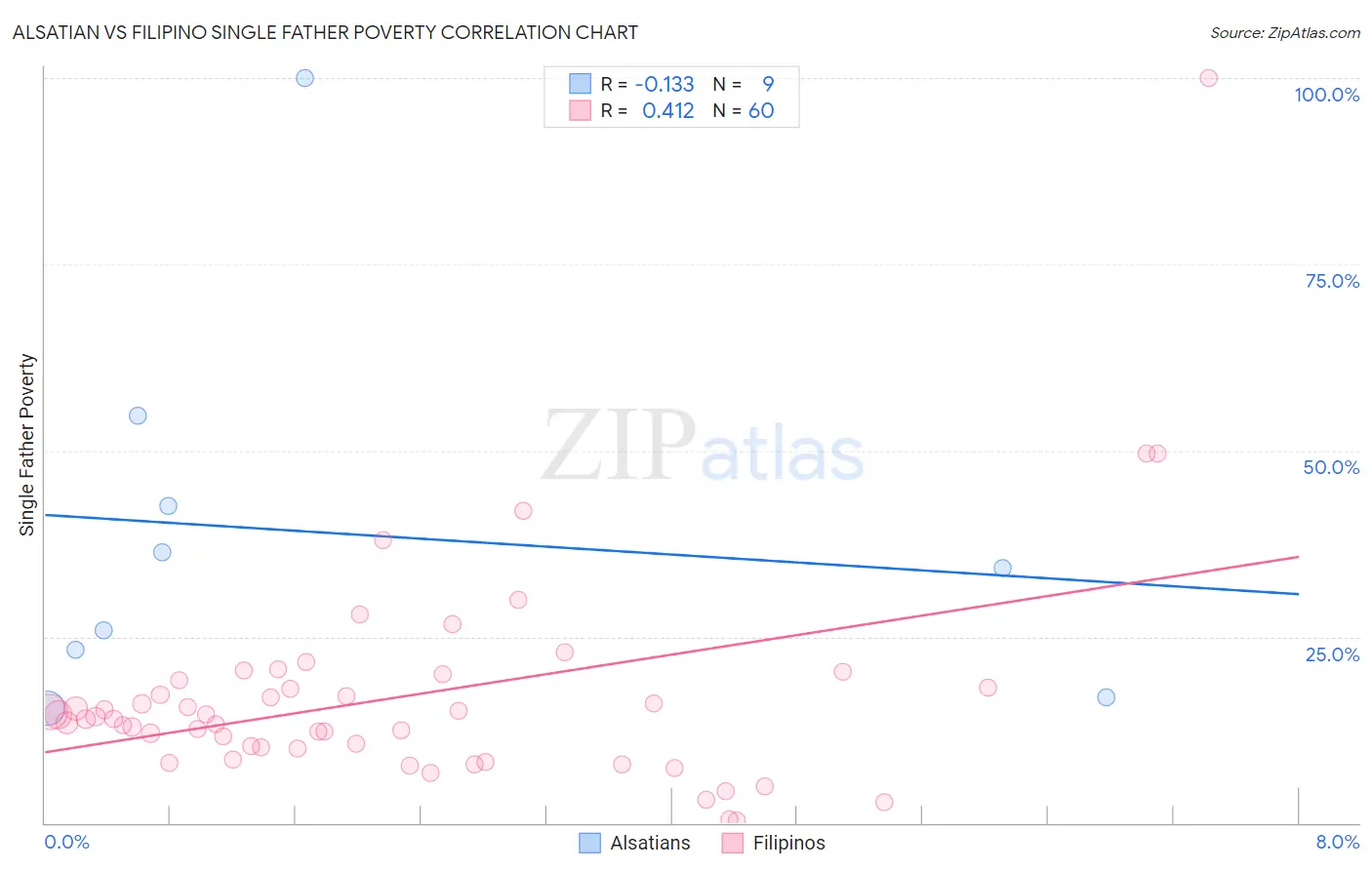 Alsatian vs Filipino Single Father Poverty
