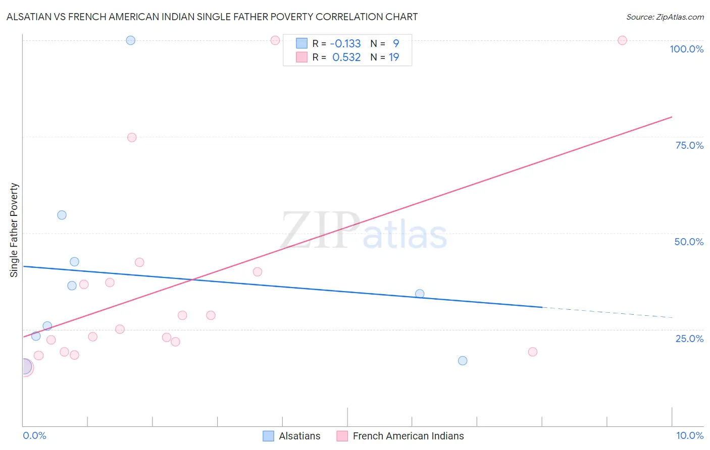 Alsatian vs French American Indian Single Father Poverty