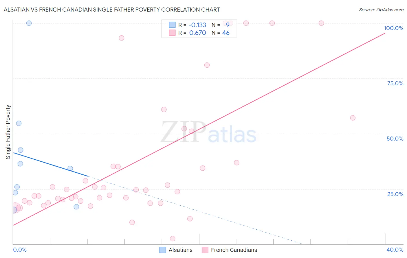 Alsatian vs French Canadian Single Father Poverty