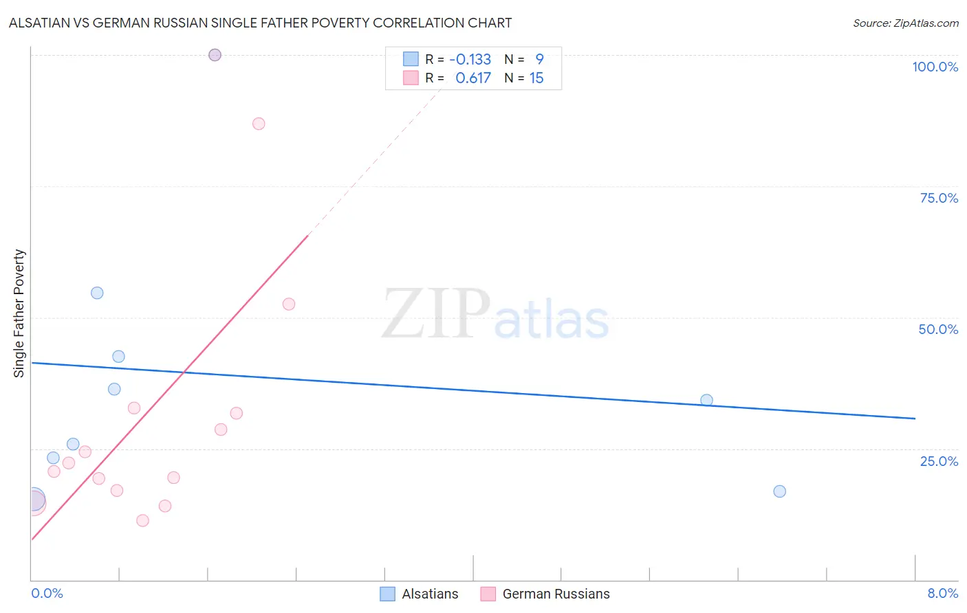 Alsatian vs German Russian Single Father Poverty