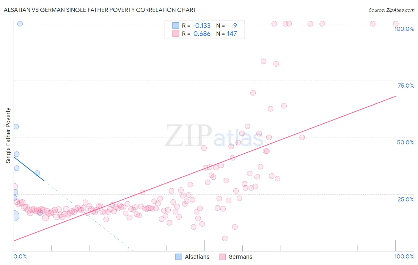 Alsatian vs German Single Father Poverty