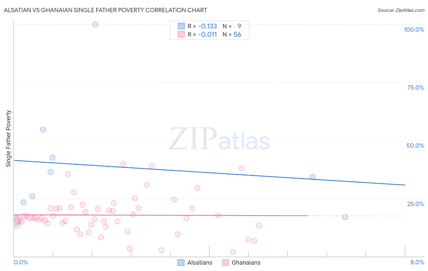Alsatian vs Ghanaian Single Father Poverty