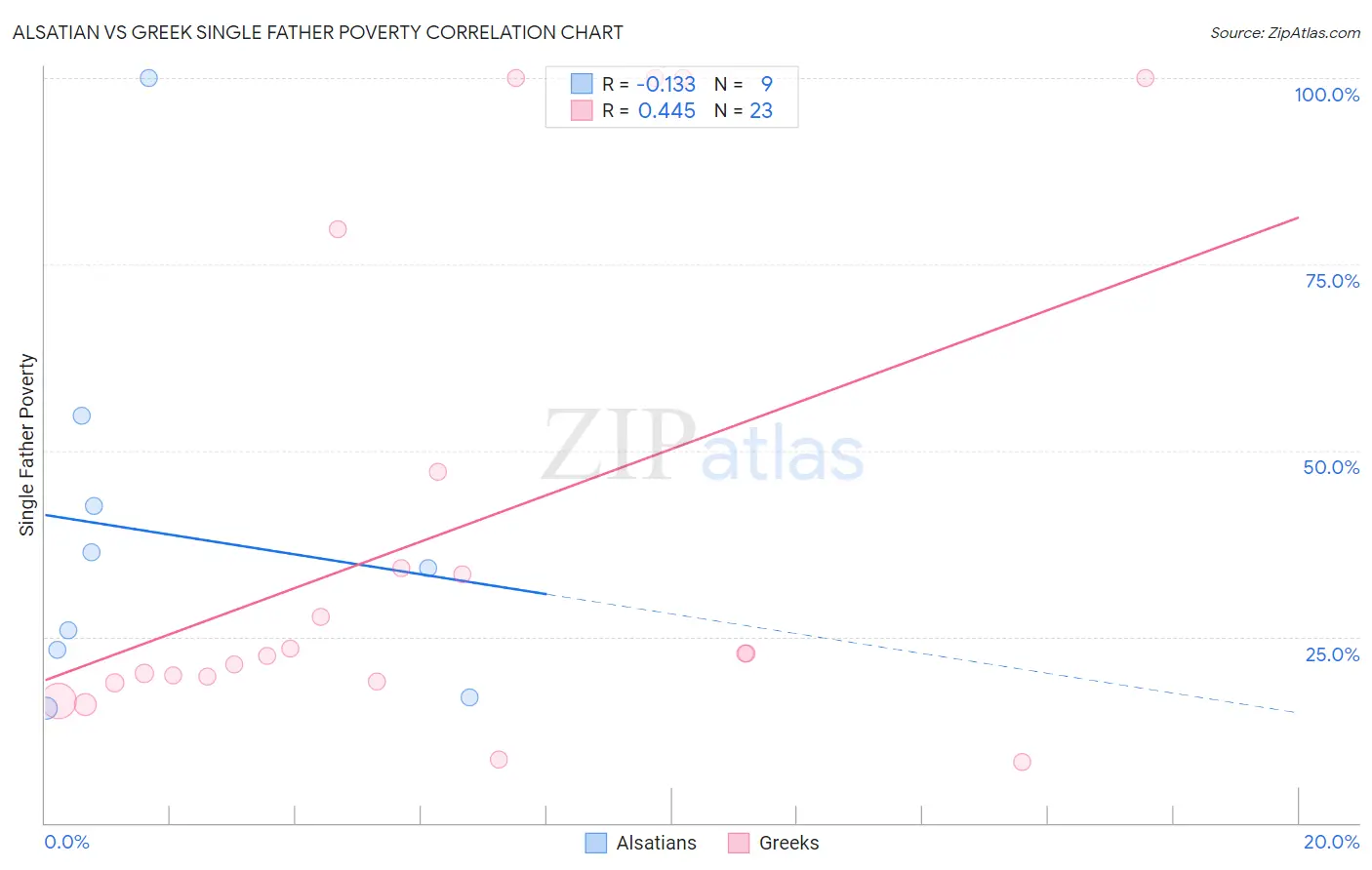 Alsatian vs Greek Single Father Poverty