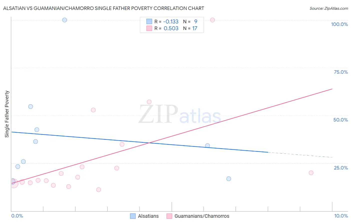 Alsatian vs Guamanian/Chamorro Single Father Poverty
