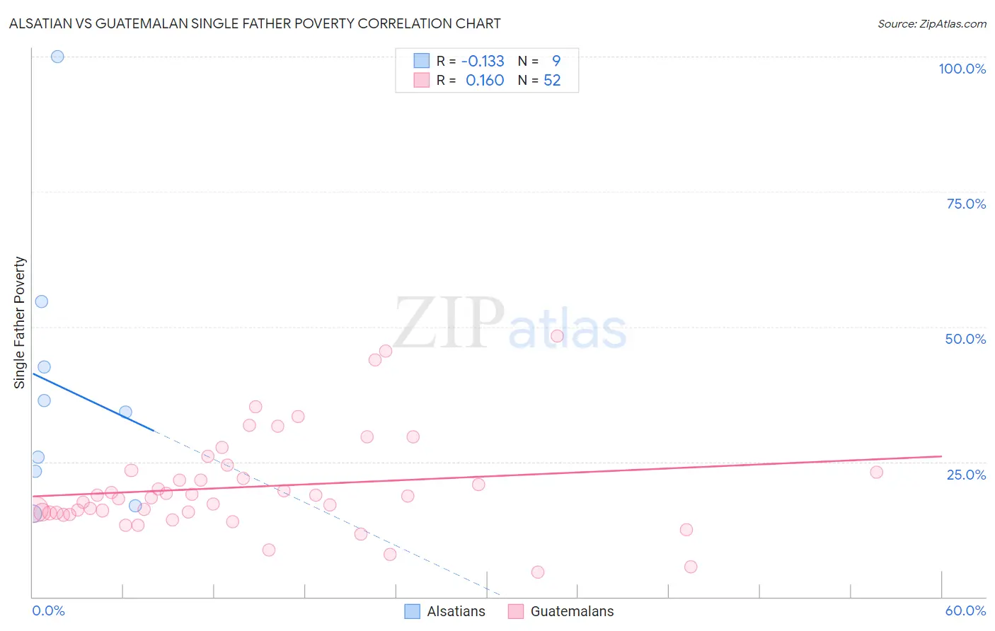 Alsatian vs Guatemalan Single Father Poverty