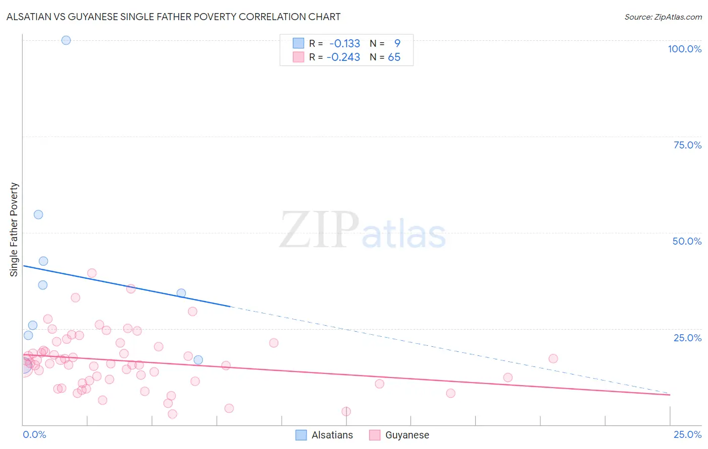 Alsatian vs Guyanese Single Father Poverty