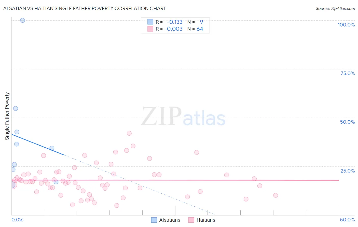 Alsatian vs Haitian Single Father Poverty