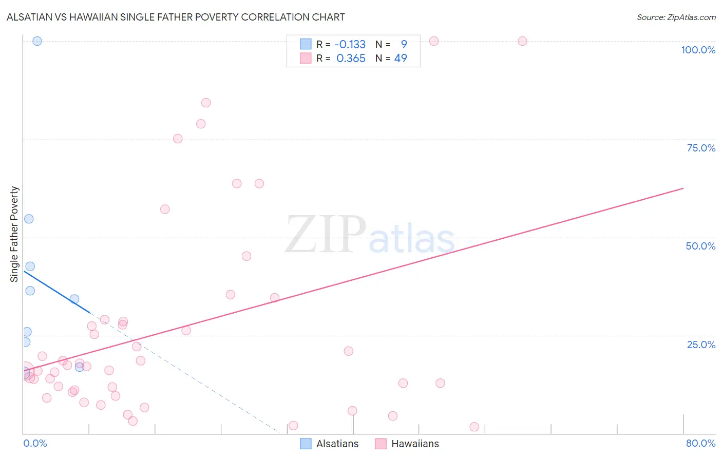 Alsatian vs Hawaiian Single Father Poverty