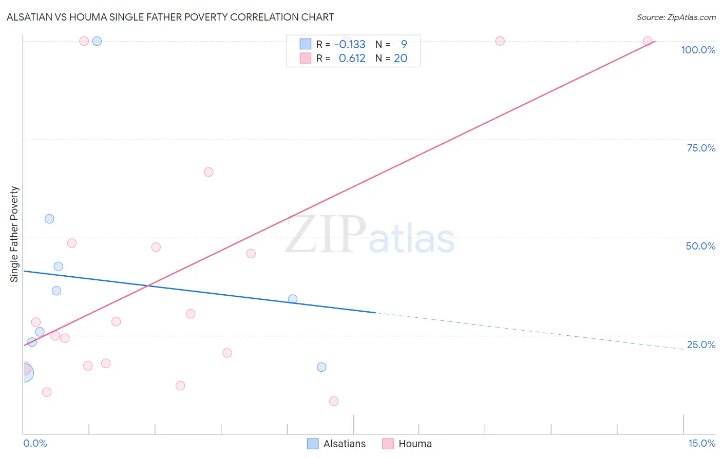 Alsatian vs Houma Single Father Poverty