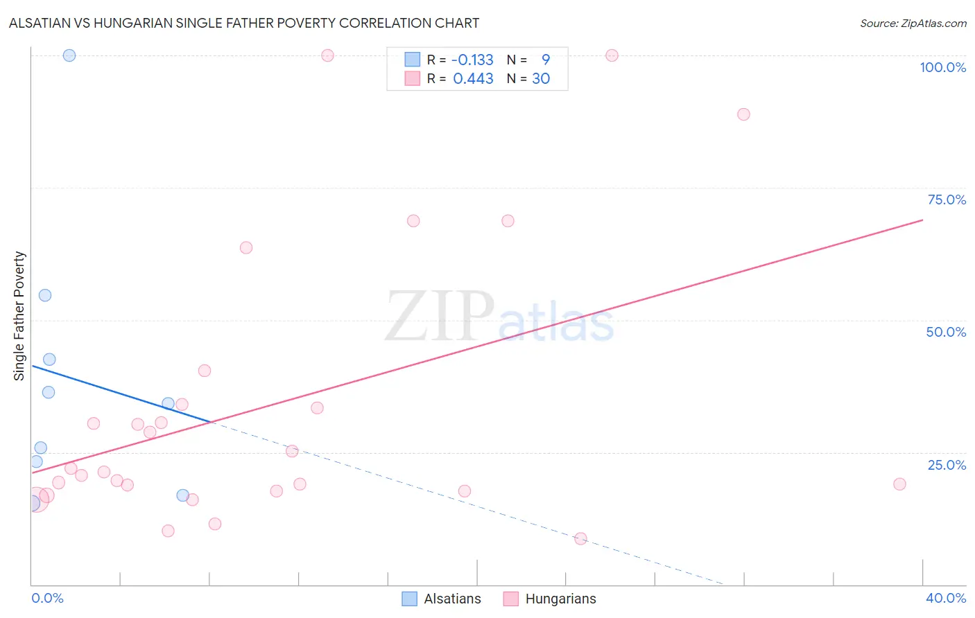 Alsatian vs Hungarian Single Father Poverty
