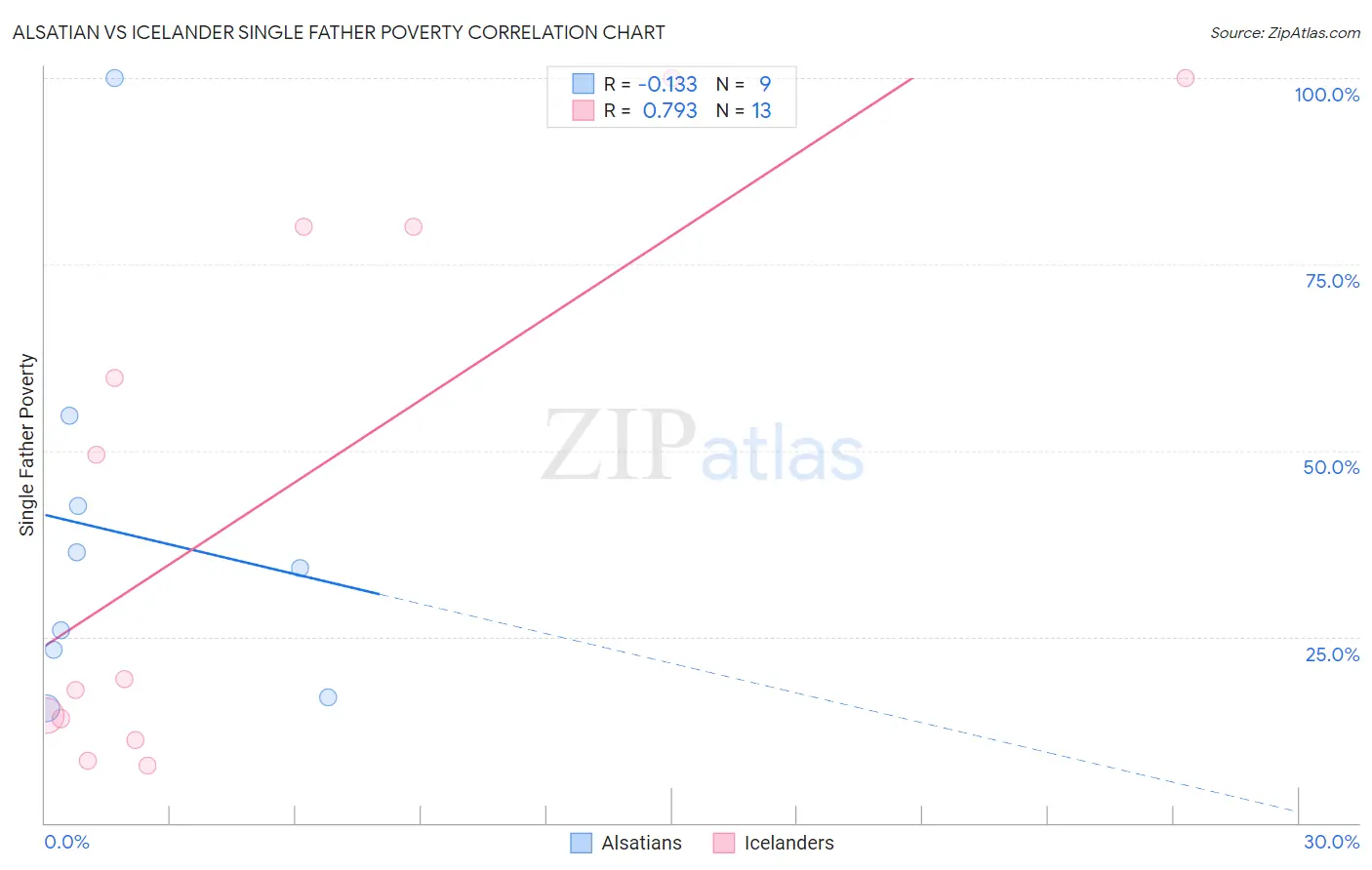 Alsatian vs Icelander Single Father Poverty