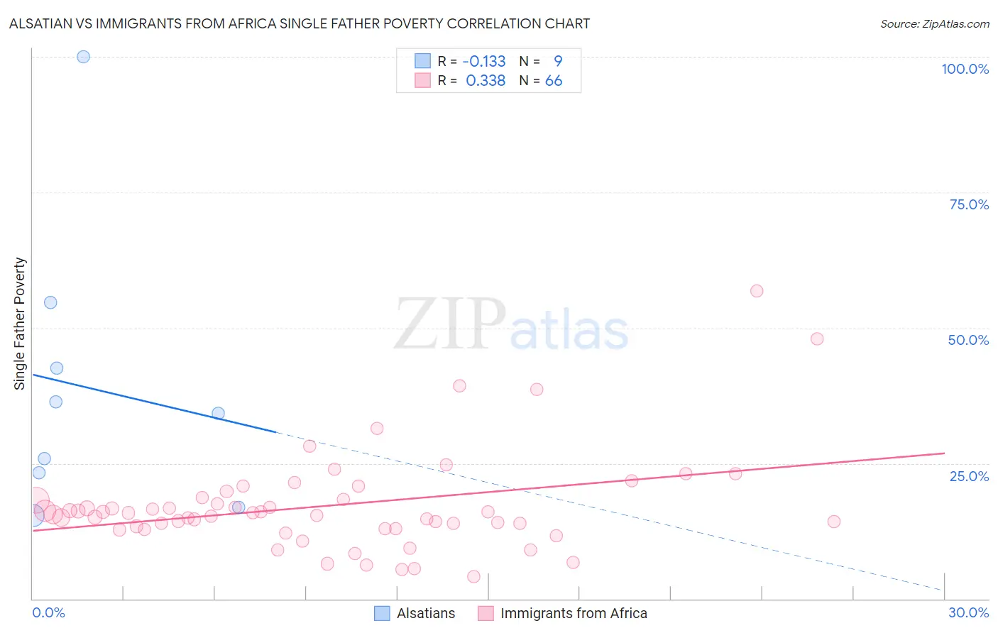 Alsatian vs Immigrants from Africa Single Father Poverty