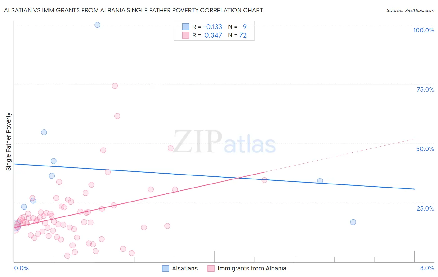 Alsatian vs Immigrants from Albania Single Father Poverty