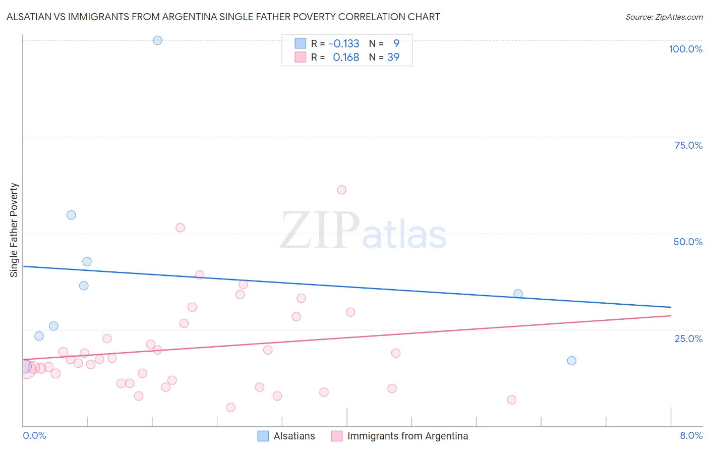 Alsatian vs Immigrants from Argentina Single Father Poverty