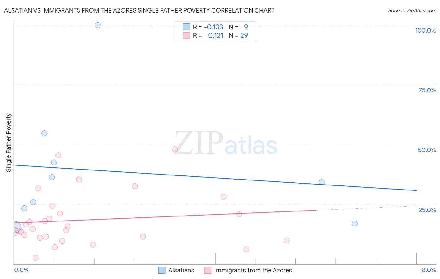 Alsatian vs Immigrants from the Azores Single Father Poverty