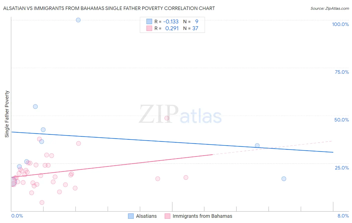 Alsatian vs Immigrants from Bahamas Single Father Poverty