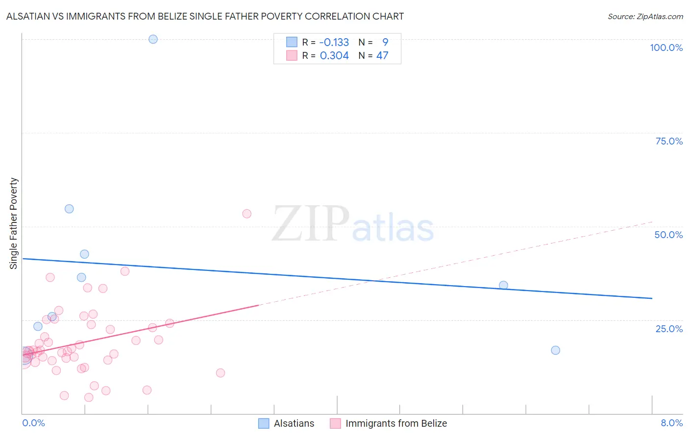 Alsatian vs Immigrants from Belize Single Father Poverty