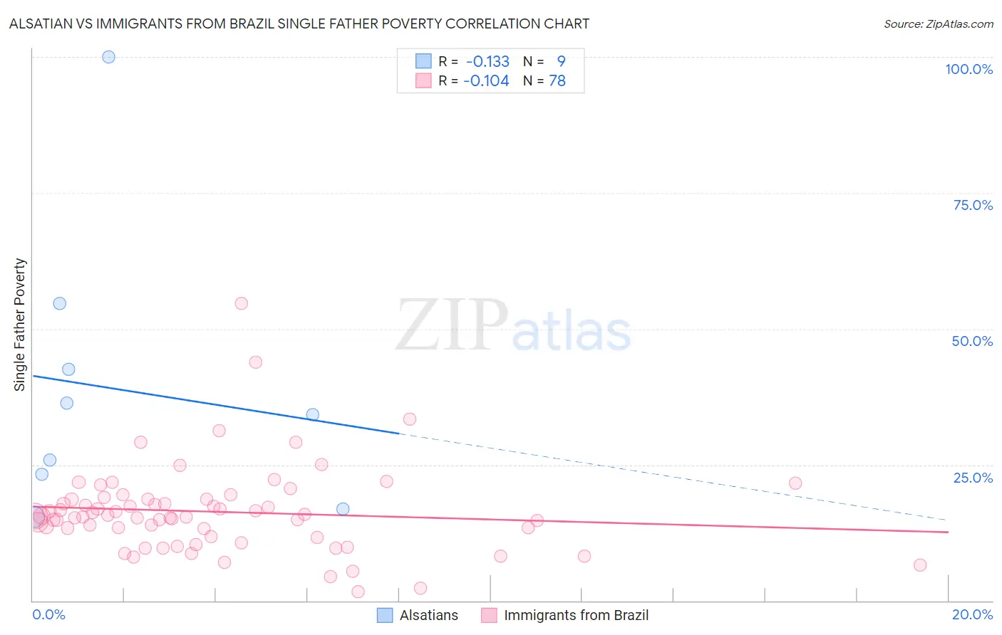 Alsatian vs Immigrants from Brazil Single Father Poverty