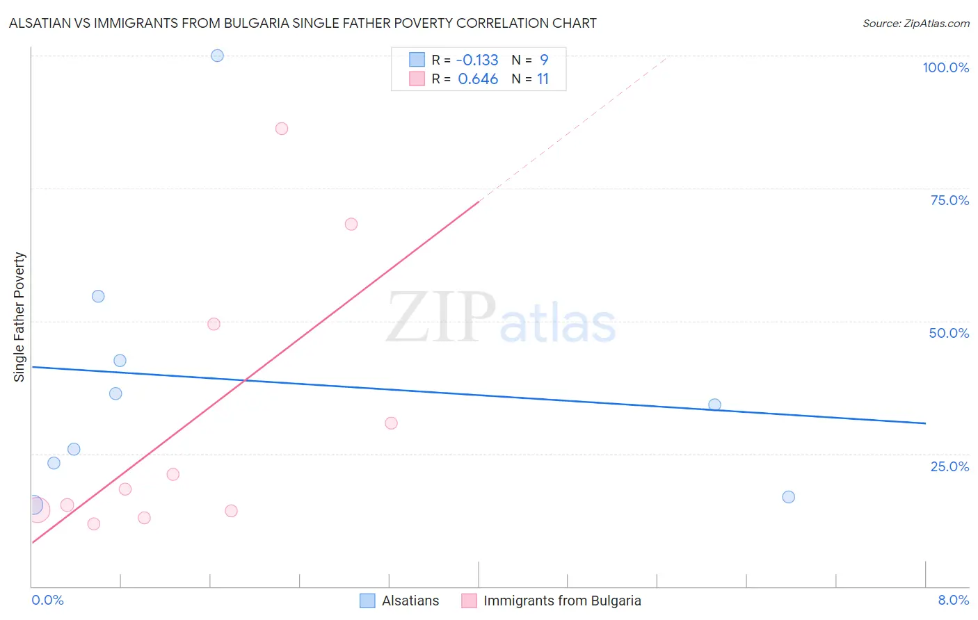 Alsatian vs Immigrants from Bulgaria Single Father Poverty