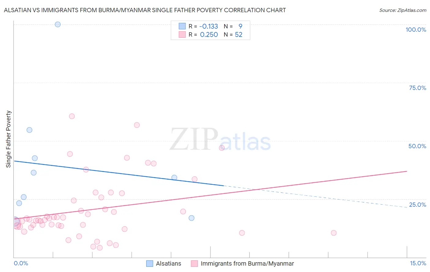 Alsatian vs Immigrants from Burma/Myanmar Single Father Poverty