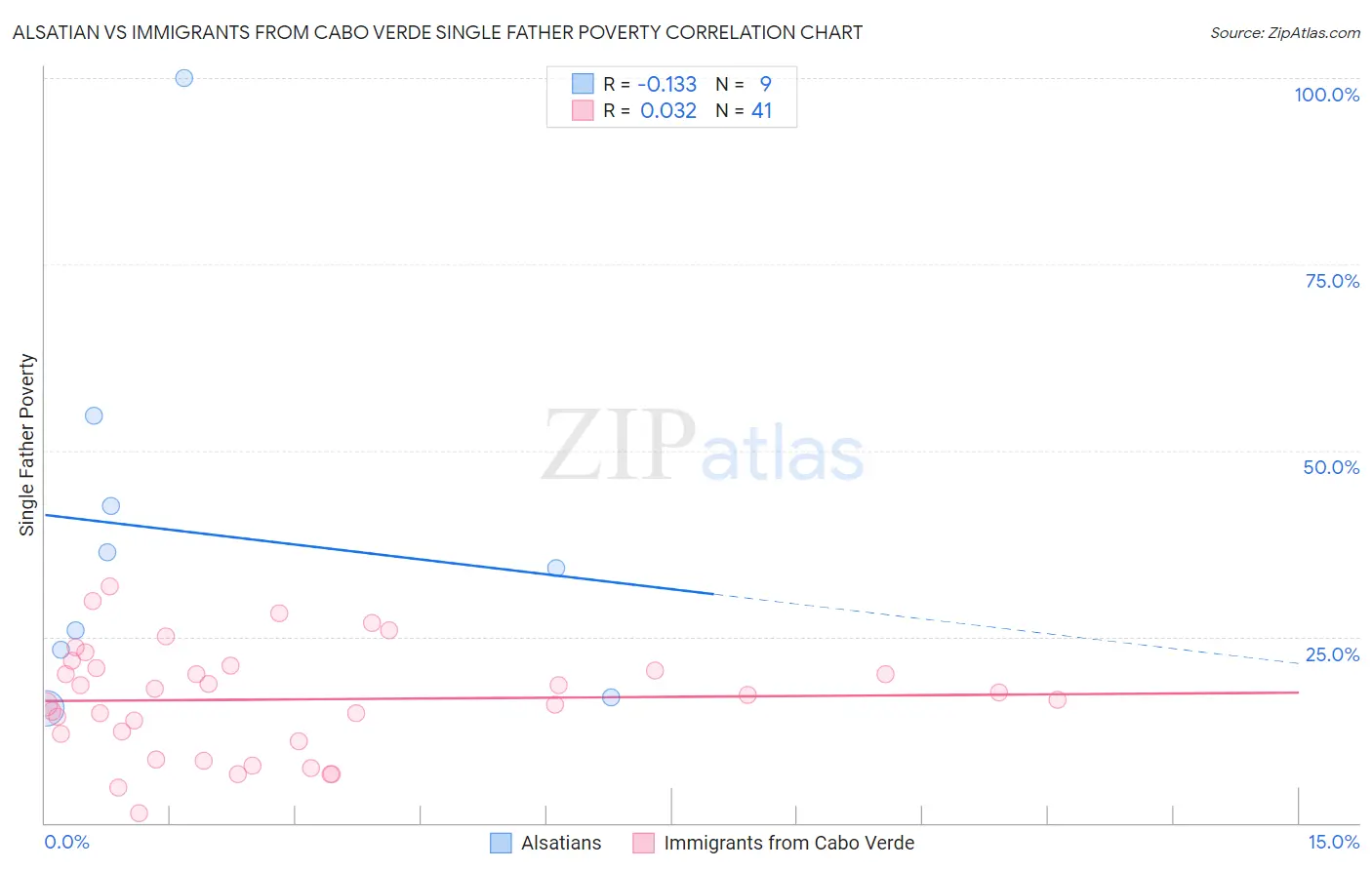 Alsatian vs Immigrants from Cabo Verde Single Father Poverty