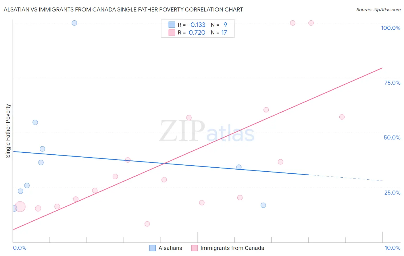 Alsatian vs Immigrants from Canada Single Father Poverty