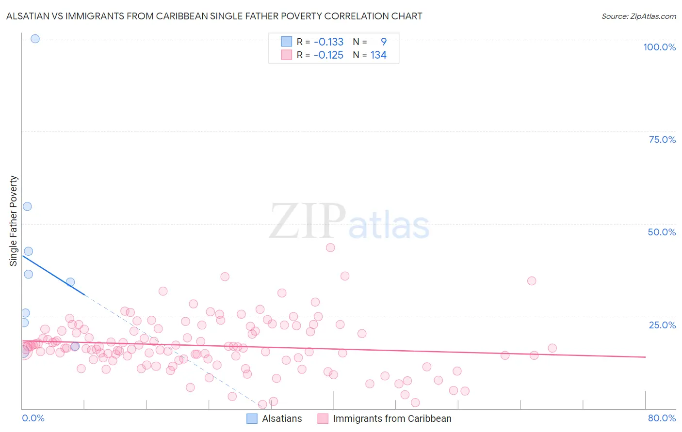 Alsatian vs Immigrants from Caribbean Single Father Poverty
