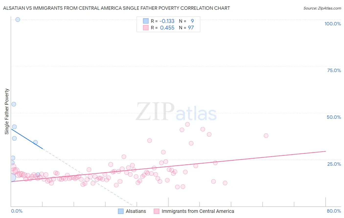 Alsatian vs Immigrants from Central America Single Father Poverty