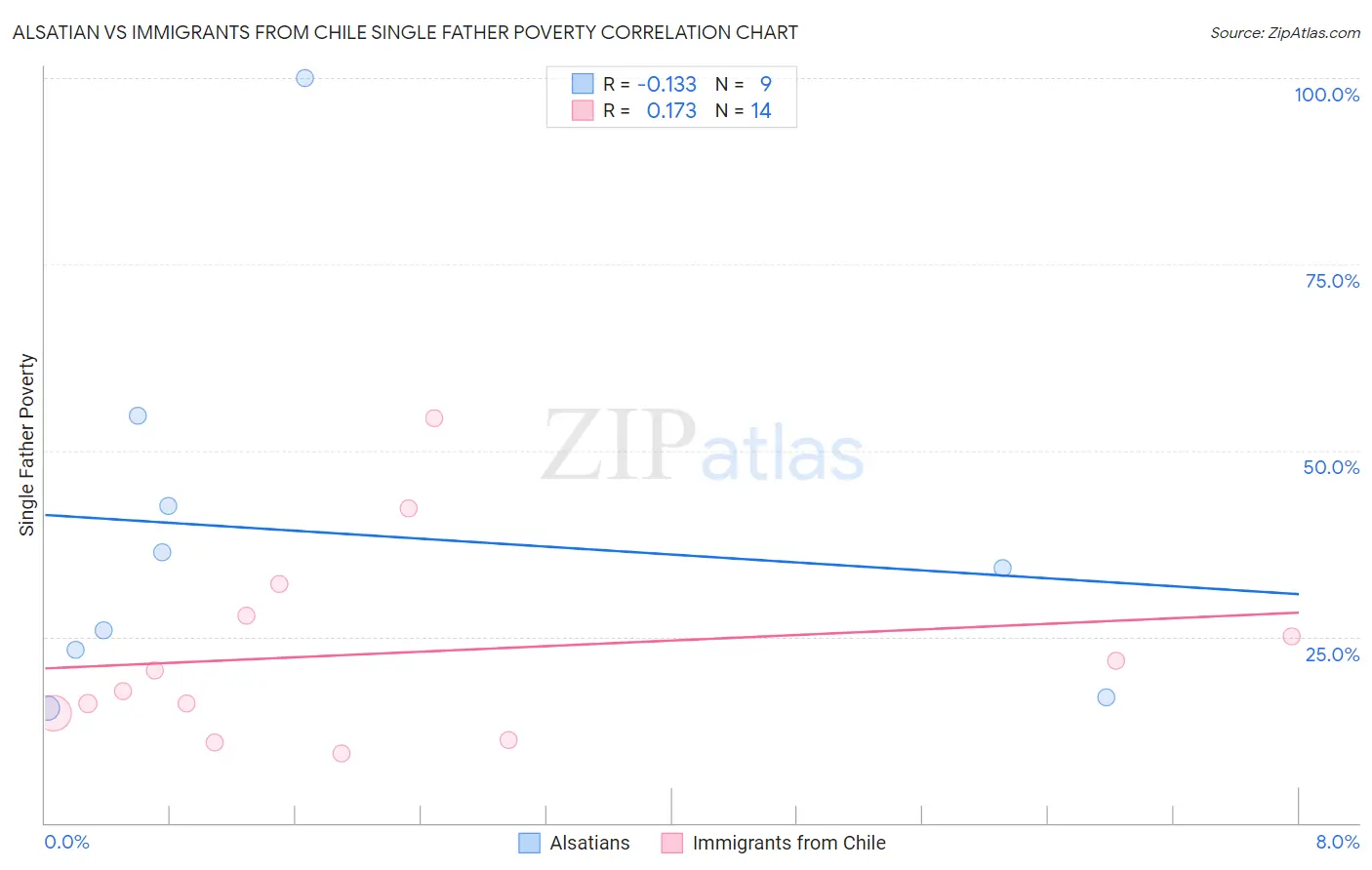 Alsatian vs Immigrants from Chile Single Father Poverty
