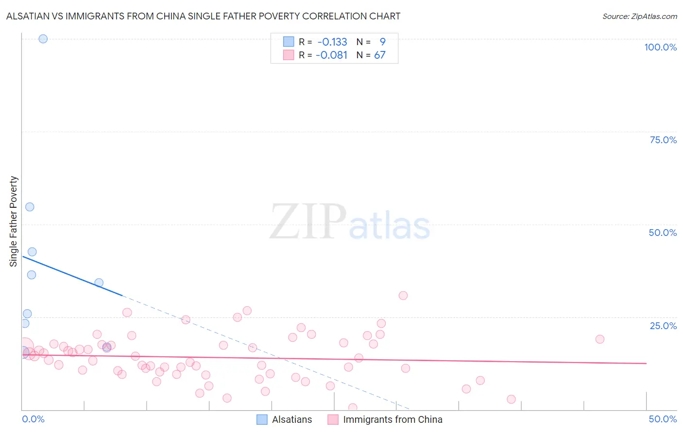 Alsatian vs Immigrants from China Single Father Poverty