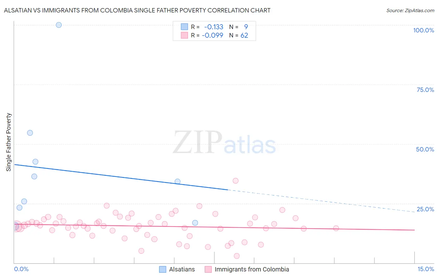 Alsatian vs Immigrants from Colombia Single Father Poverty