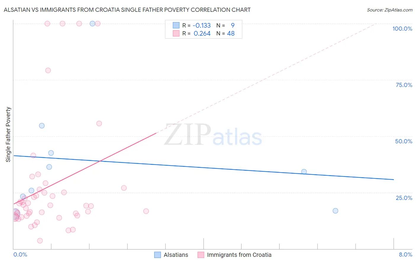 Alsatian vs Immigrants from Croatia Single Father Poverty