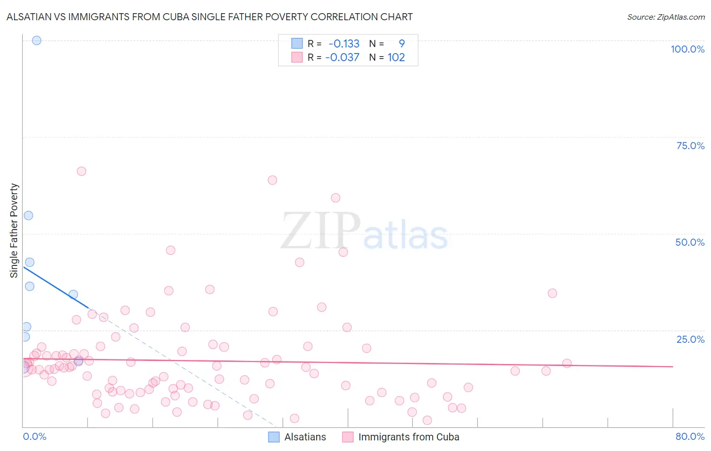 Alsatian vs Immigrants from Cuba Single Father Poverty