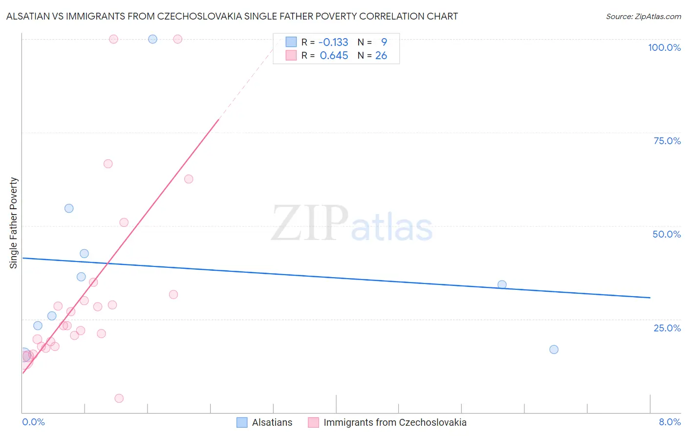 Alsatian vs Immigrants from Czechoslovakia Single Father Poverty