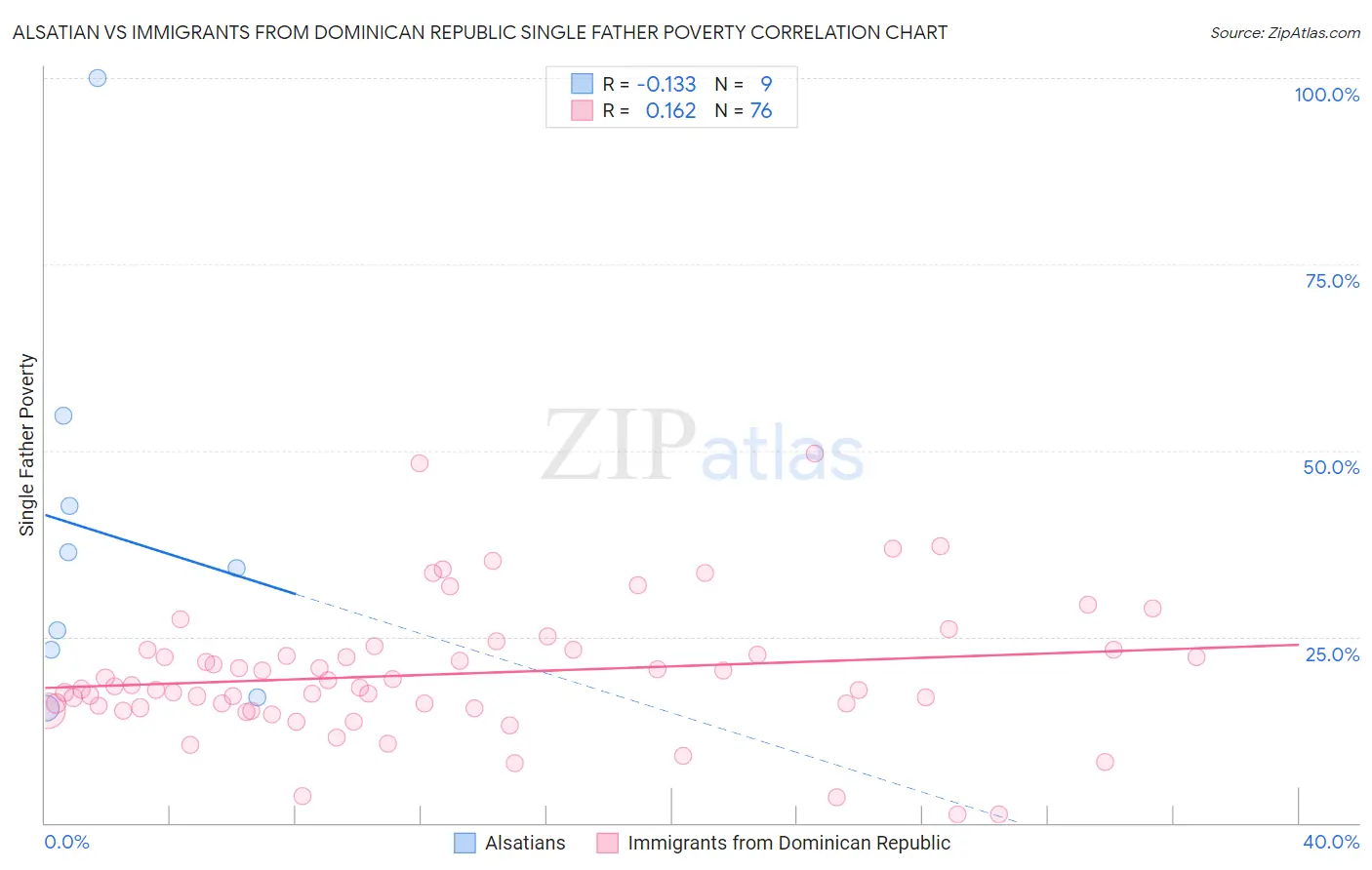Alsatian vs Immigrants from Dominican Republic Single Father Poverty
