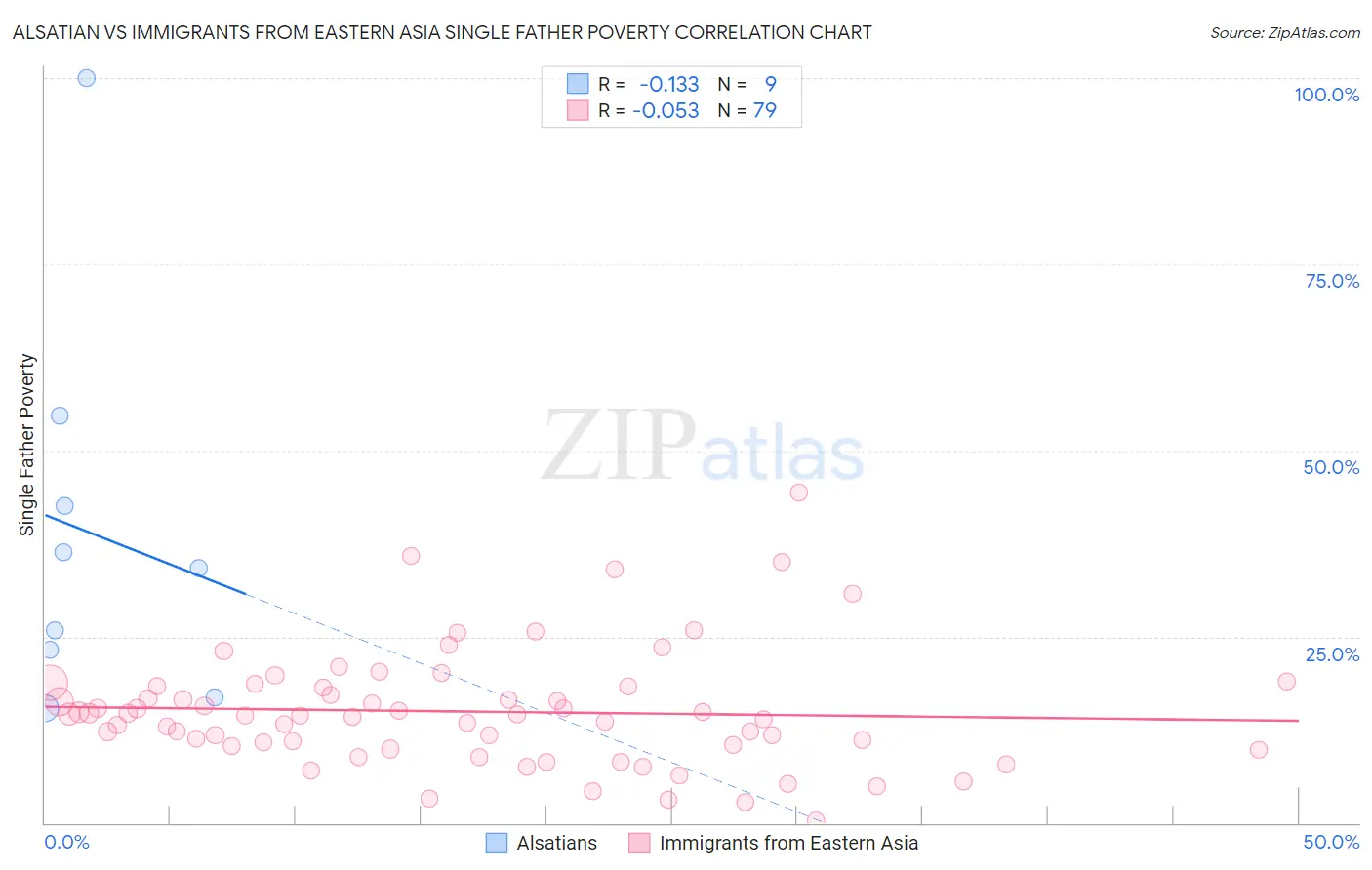 Alsatian vs Immigrants from Eastern Asia Single Father Poverty