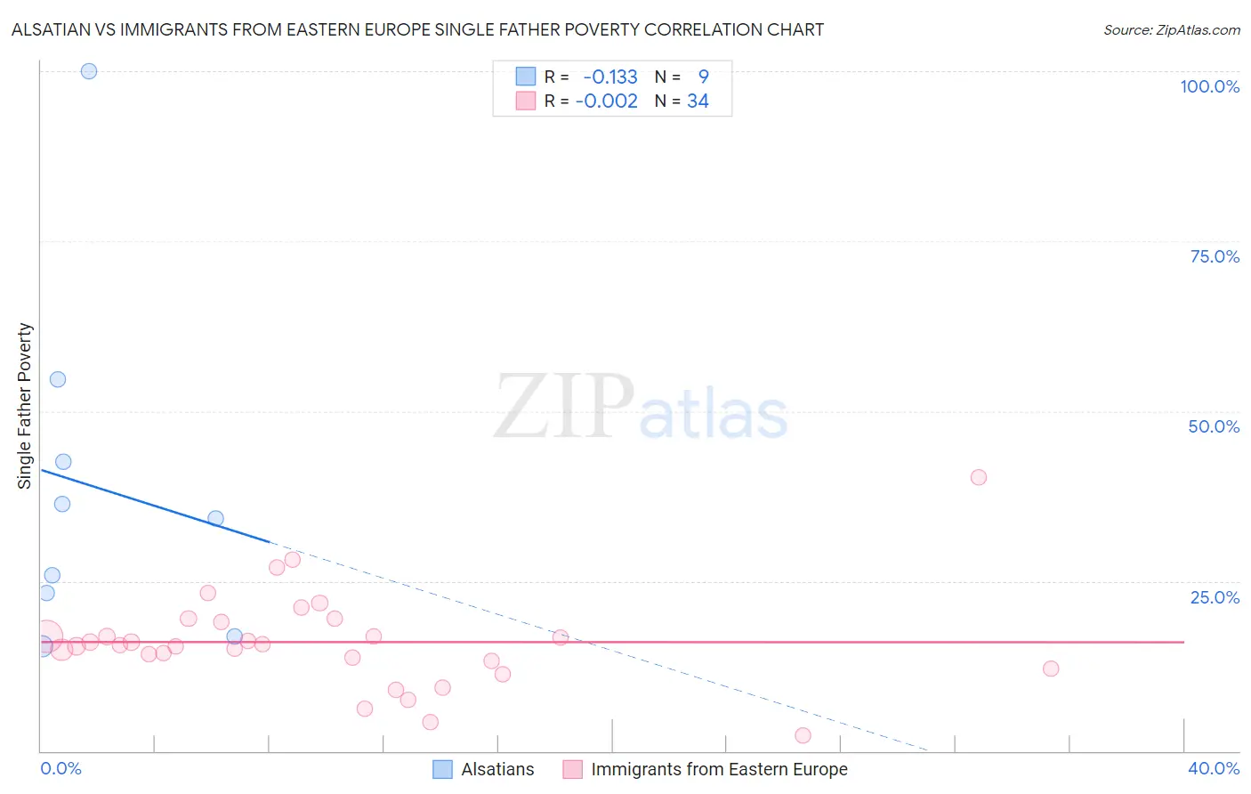 Alsatian vs Immigrants from Eastern Europe Single Father Poverty